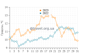 Температура воды на острове Ванкувер в мае