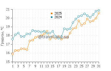 Температура воды в Палио в мае