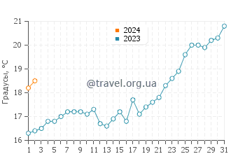 Температура воды в Паралия Дионисиу в мае