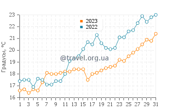Температура воды в Паралия Катерини в мае