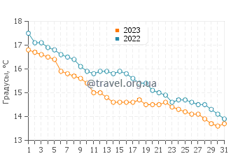 Температура воды в Паркдейл в мае