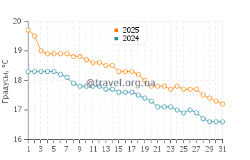 Температура воды в Паруа Бэй в мае