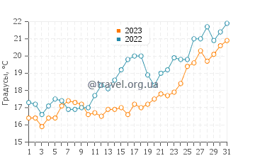Температура воды в Пефкохори в мае