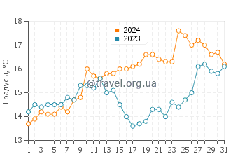 Температура воды в Пен Лан в мае