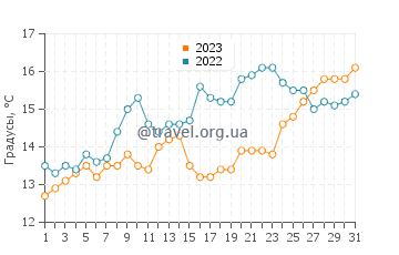 Температура воды в Пенмарше в мае