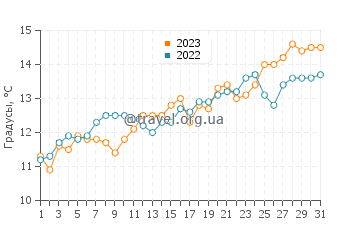 Температура воды в Пентуоне в мае