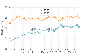 Температура воды в Плайита Кортада в мае