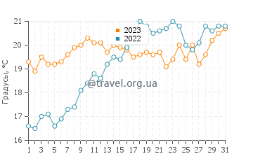 Температура воды в Плайя де Миджорн в мае