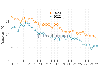 Температура воды в Плайя лас Кончиллас в мае