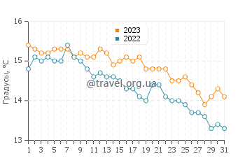 Температура воды в Плайяс Дорадас в мае