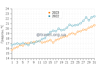 Температура воды в Платия Аммос в мае
