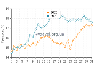 Температура воды в Пляж де ла Сурс в мае
