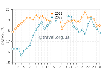 Температура воды на пляже Мисерикордия в мае