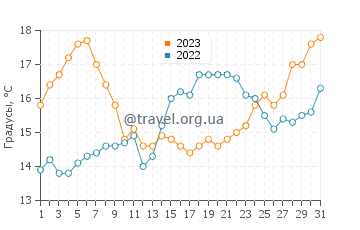 Температура воды на пляже Сан Хулиан в мае