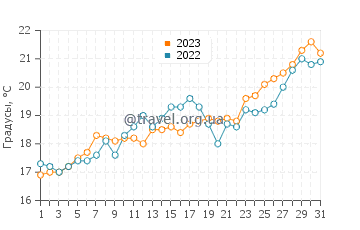 Температура воды на пляже Войдокилья в мае