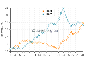 Температура воды в Полий в мае