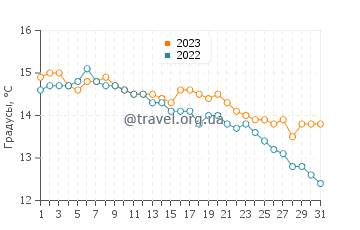 Температура воды на полуострове Вальдес в мае