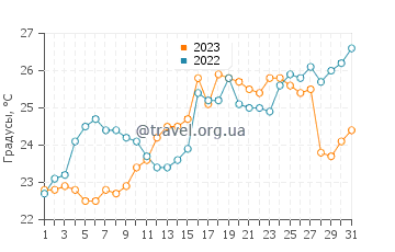 Температура воды в Понте-Ведра-Бич в мае