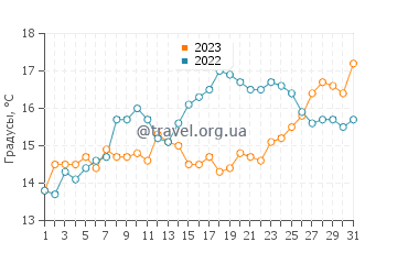 Температура воды в Пор Навало в мае