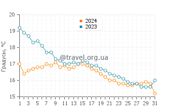 Температура воды в Порт Джермейн в мае
