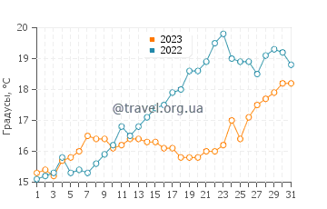 Температура воды в Порт-Лигат в мае