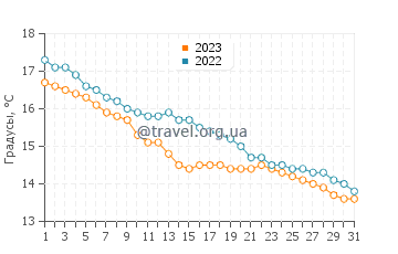 Температура воды в Порт Мельбурне в мае
