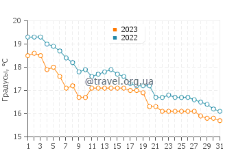 Температура воды в Порт Огаста в мае