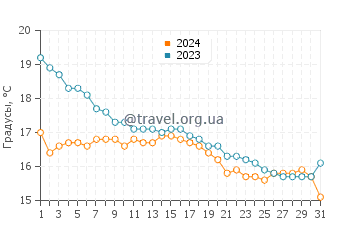 Температура воды в Порт Пири в мае