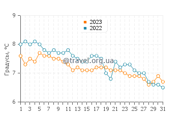 Температура воды в Порт-Стэнли в мае