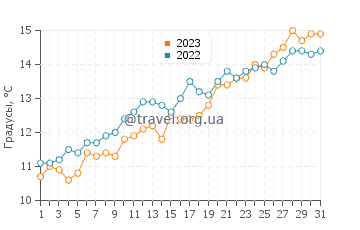 Температура воды в Портколе в мае
