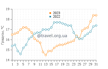 Температура воды в Порту-Кову в мае