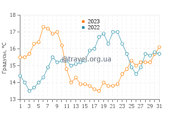 Температура воды в Повоа де Варзим в мае