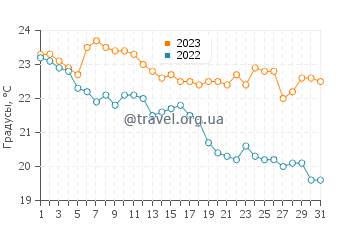 Температура воды в Прайя Брава в мае