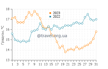 Температура воды в Прайя де Коросо в мае