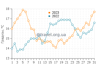 Температура воды в Прая даш Масаш в мае