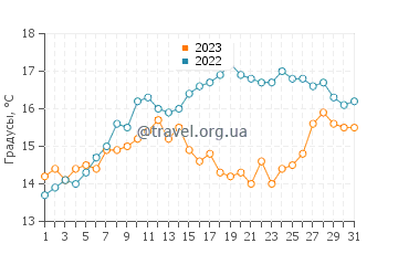 Температура воды в Префай в мае