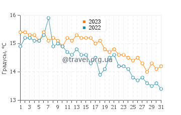 Температура воды в Пуэрто-Мадрине в мае