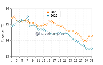 Температура воды в Пуэрто Пирамидес в мае