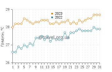 Температура воды в Эсперанса в мае