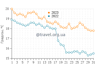 Температура воды в Пунта-дель-Дьябло в мае