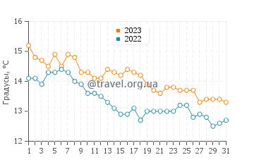 Температура воды в Пунта Пердисес в мае