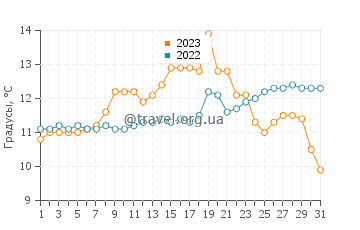 Температура воды в Раби Бич в мае