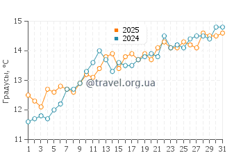 Температура воды в Равеновиль в мае
