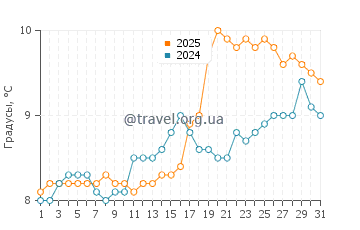 Температура воды в Рейнисфьяра в мае