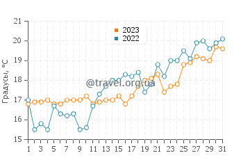 Температура воды в Рионе в мае