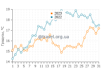 Температура воды в Ривду-Плаж в мае