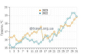 Температура воды в Роккалумере в мае