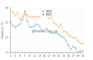 Температура воды в Росоне в мае