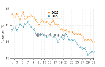 Температура воды в Сан-Антонио Эсте в мае