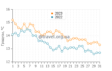 Температура воды в Сан Антонио Оэсте в мае